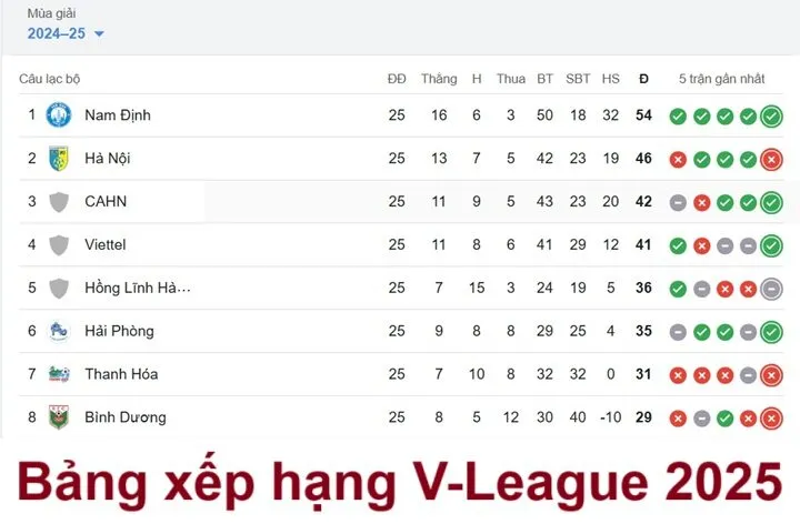 Tình hình bảng xếp hạng V-League 2025