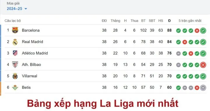 Bảng xếp hạng La Liga mới nhất: Cuộc đua nghẹt thở đến từng vòng đấu